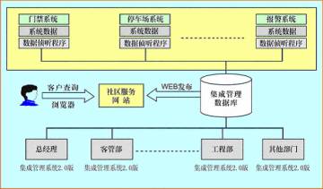 思源软件智能小区集成管理系统2.0 构建一体化智慧社区解决方案