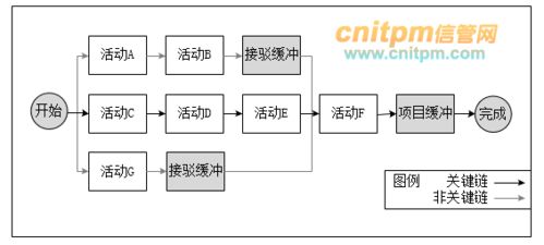 系统集成项目管理工程师每日一练试题（2022年7月4日）