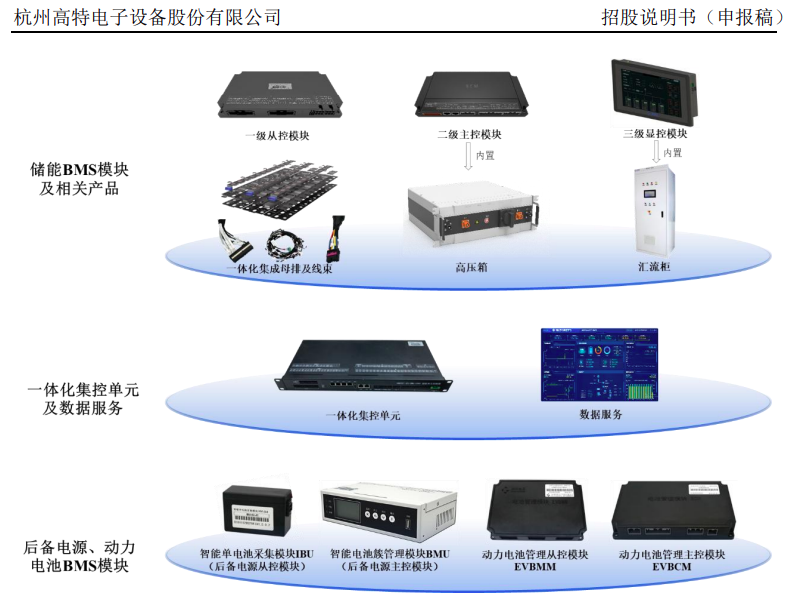 半年营收超5亿,高特电子IPO更新!拟募资扩充储能BMS产能